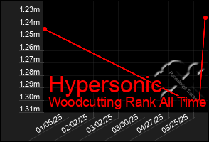 Total Graph of Hypersonic