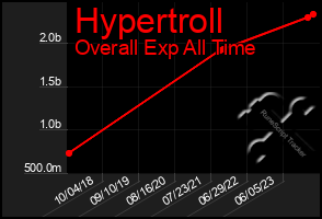 Total Graph of Hypertroll