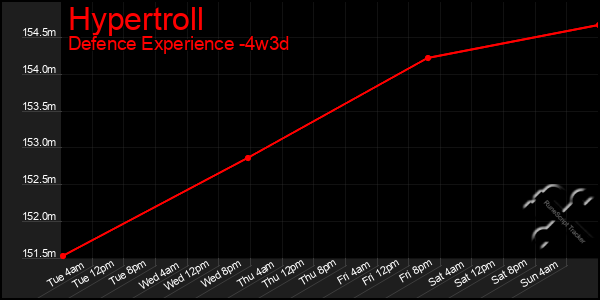 Last 31 Days Graph of Hypertroll