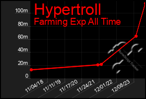 Total Graph of Hypertroll