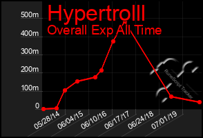 Total Graph of Hypertrolll