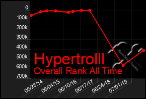 Total Graph of Hypertrolll