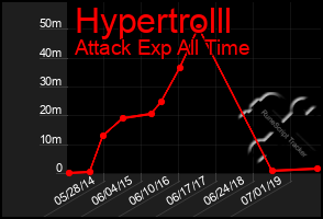 Total Graph of Hypertrolll