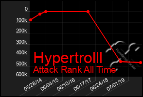 Total Graph of Hypertrolll