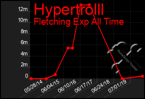 Total Graph of Hypertrolll