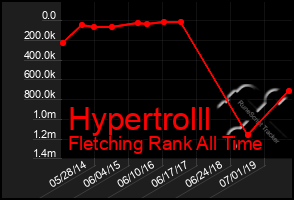 Total Graph of Hypertrolll