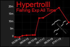 Total Graph of Hypertrolll