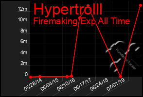 Total Graph of Hypertrolll