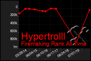 Total Graph of Hypertrolll