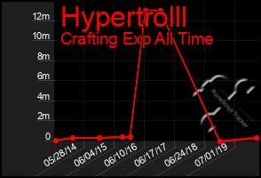 Total Graph of Hypertrolll