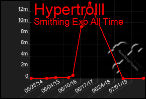 Total Graph of Hypertrolll