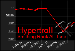 Total Graph of Hypertrolll