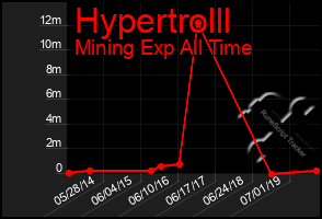 Total Graph of Hypertrolll