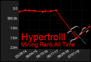 Total Graph of Hypertrolll