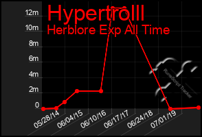 Total Graph of Hypertrolll