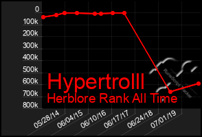 Total Graph of Hypertrolll