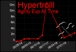 Total Graph of Hypertrolll