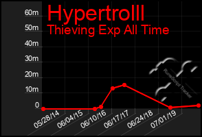 Total Graph of Hypertrolll