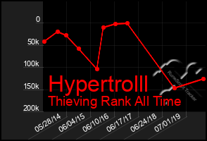 Total Graph of Hypertrolll