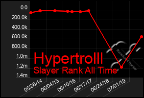 Total Graph of Hypertrolll