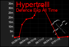 Total Graph of Hypertrolll