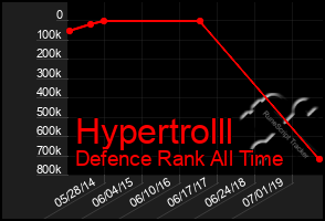 Total Graph of Hypertrolll