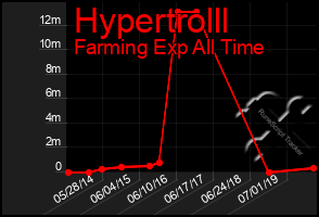 Total Graph of Hypertrolll