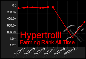 Total Graph of Hypertrolll