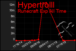 Total Graph of Hypertrolll