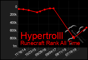 Total Graph of Hypertrolll