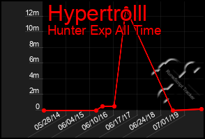 Total Graph of Hypertrolll