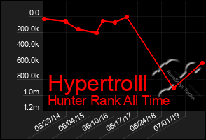 Total Graph of Hypertrolll