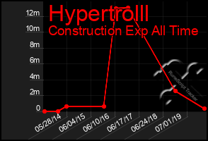 Total Graph of Hypertrolll