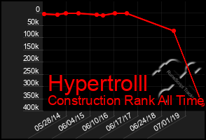 Total Graph of Hypertrolll