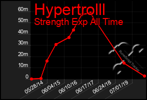 Total Graph of Hypertrolll