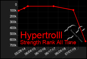 Total Graph of Hypertrolll