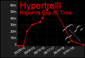 Total Graph of Hypertrolll