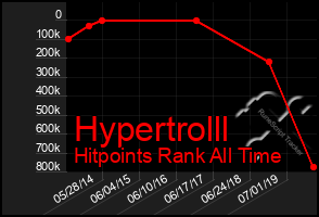 Total Graph of Hypertrolll