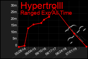 Total Graph of Hypertrolll