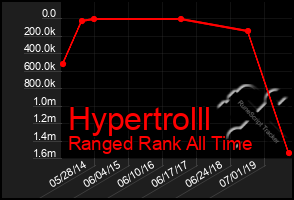 Total Graph of Hypertrolll