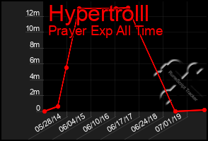 Total Graph of Hypertrolll