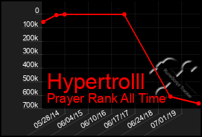 Total Graph of Hypertrolll