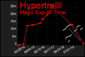 Total Graph of Hypertrolll