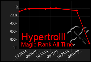 Total Graph of Hypertrolll