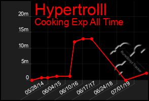 Total Graph of Hypertrolll