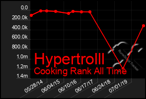 Total Graph of Hypertrolll