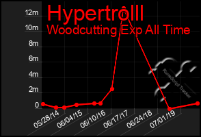 Total Graph of Hypertrolll