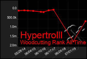 Total Graph of Hypertrolll