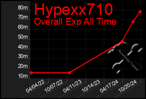 Total Graph of Hypexx710