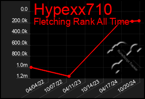 Total Graph of Hypexx710